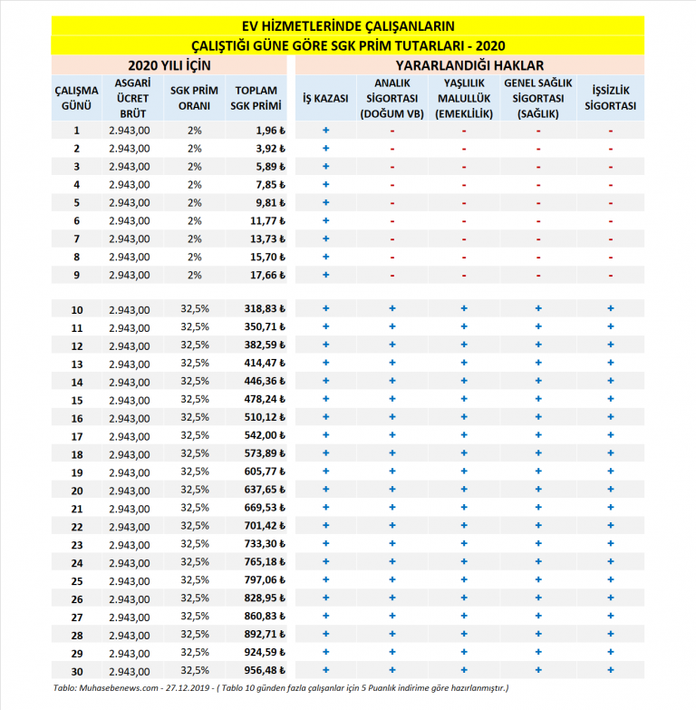 Ev Hizmetlerinde Çalışanların SGK Primi 2020 yılı için ne kadar, 10