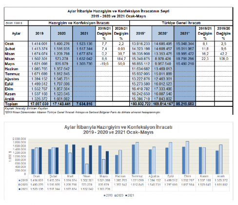 Hazırgiyim ve konfeksiyon ihracatı 2021 yılı Ocak-Mayıs döneminde 2020